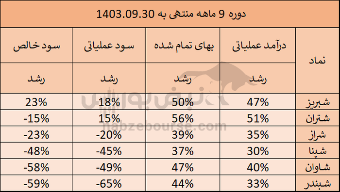 آقای هاشمی در شبندر چه خبر است؟ | کاهش سود ۵۹ درصدی در شبندر!