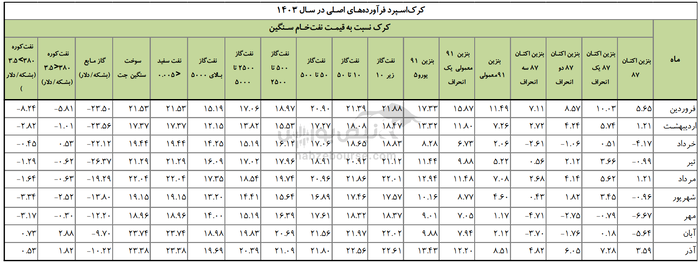 آقای هاشمی در شبندر چه خبر است؟ | کاهش سود ۵۹ درصدی در شبندر!