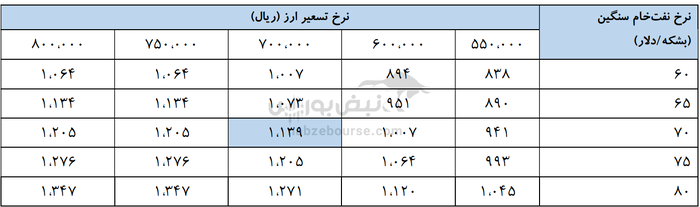 آقای هاشمی در شبندر چه خبر است؟ | کاهش سود ۵۹ درصدی در شبندر!