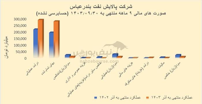 آقای هاشمی در شبندر چه خبر است؟ | کاهش سود ۵۹ درصدی در شبندر!