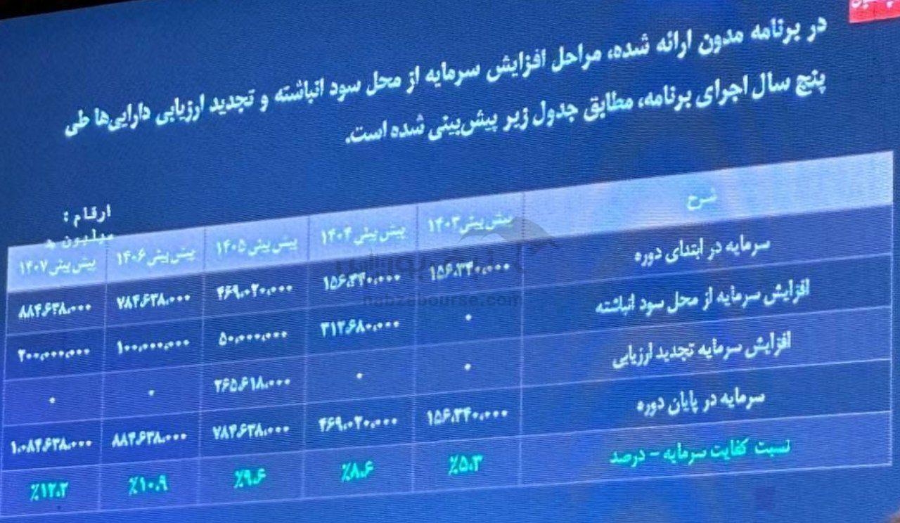 مجمع وپارس ۱۴۰۳ | افزایش سرمایه‌های وپارس در ۵ سال آینده