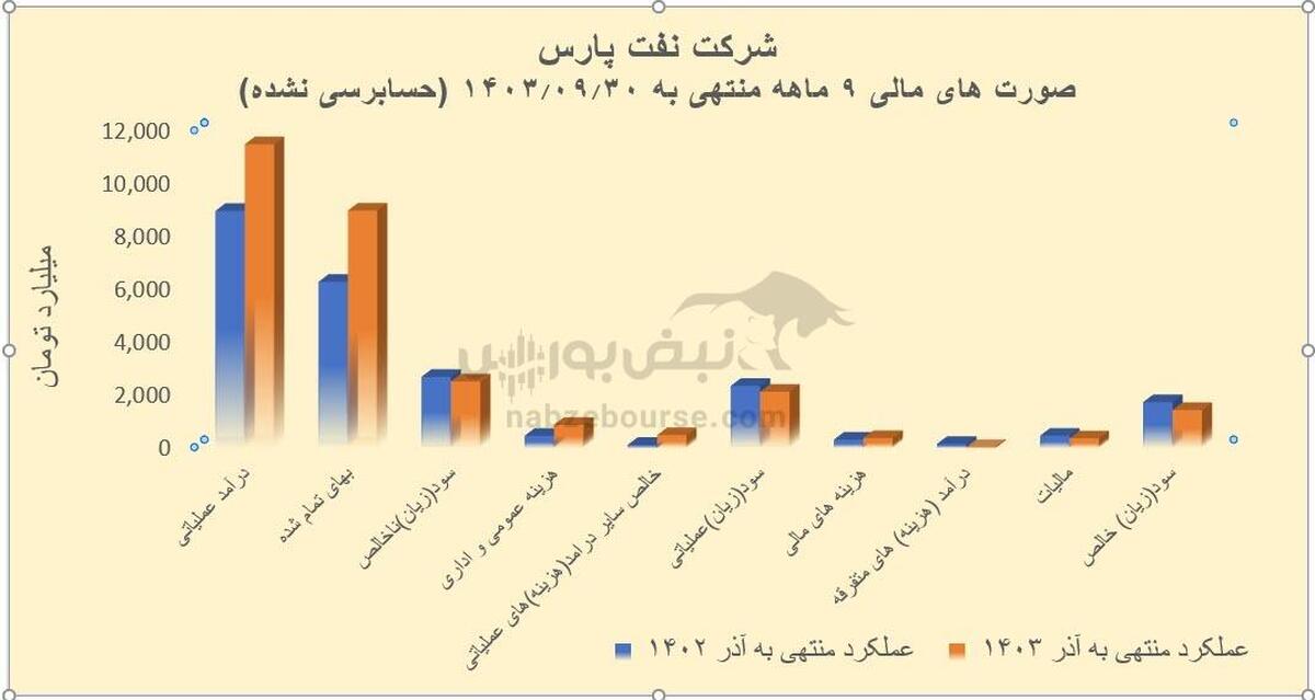 شنفت تنها روانکار با کاهش سود ۱۷ درصدی | نفت پارس، تافته جدا بافته روانکار‌ها