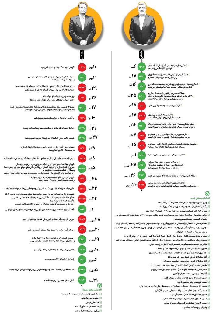 وعده‌های بورسی دولت چهادهم به کجا رسید؟