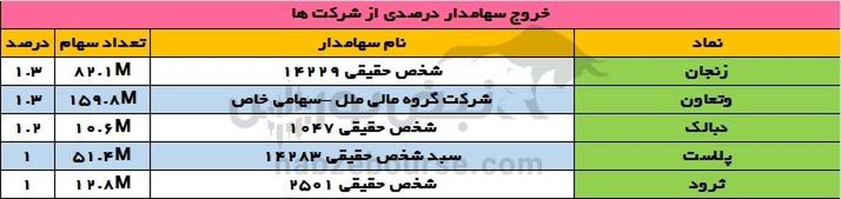 تغییرات سهامداران عمده یکشنبه ۱۴ بهمن ۱۴۰۳ | تغییرات در سهامداران عمده یک پتروشیمی