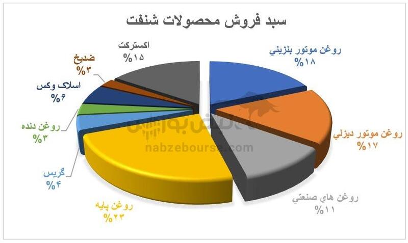 شنفت تنها روانکار با کاهش سود ۱۷ درصدی | نفت پارس، تافته جدا بافته روانکار‌ها