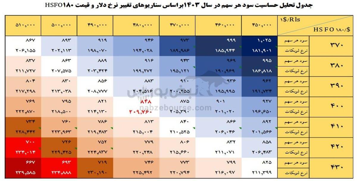 شنفت تنها روانکار با کاهش سود ۱۷ درصدی | نفت پارس، تافته جدا بافته روانکار‌ها