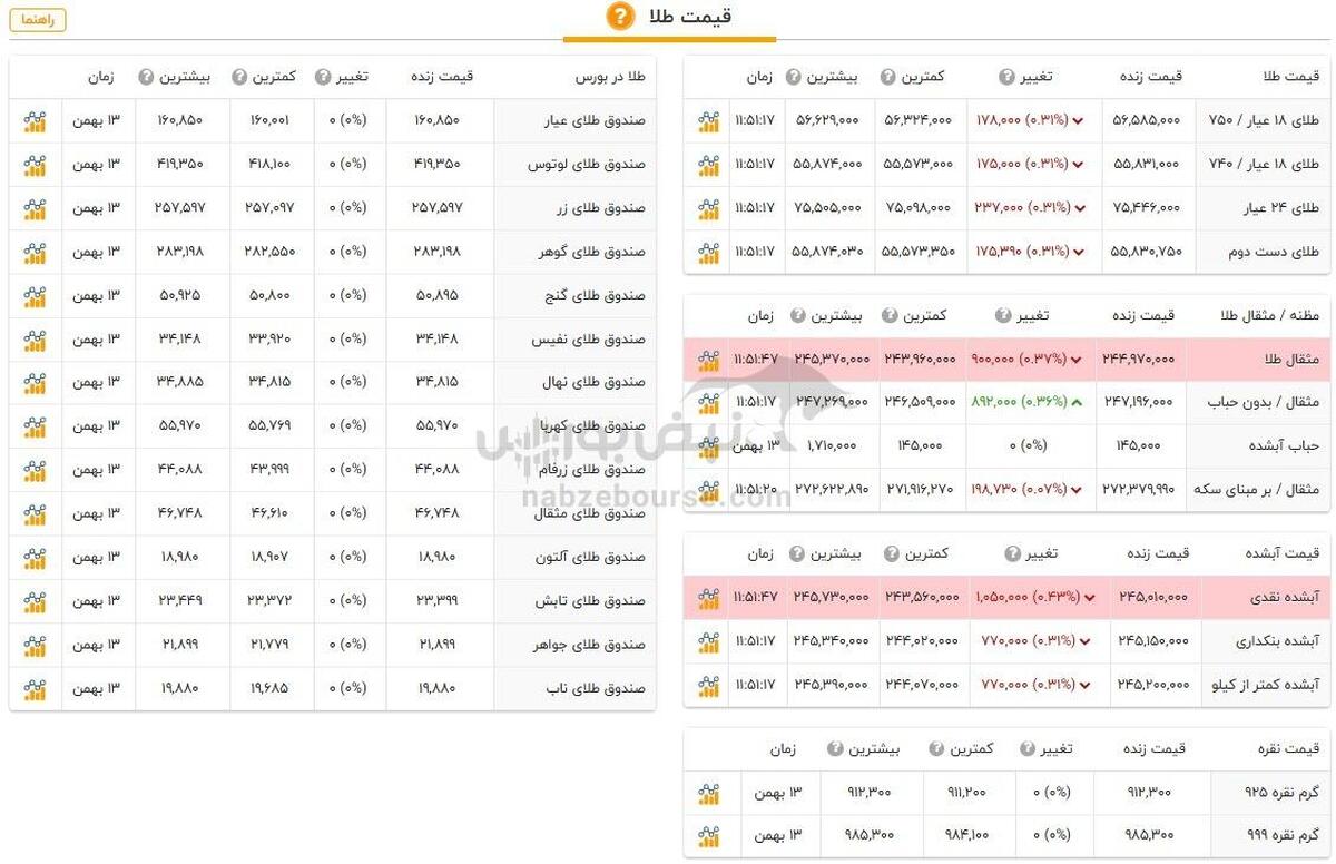 قیمت طلا و سکه امروز یکشنبه ۱۴ بهمن ۱۴۰۳ + جدول