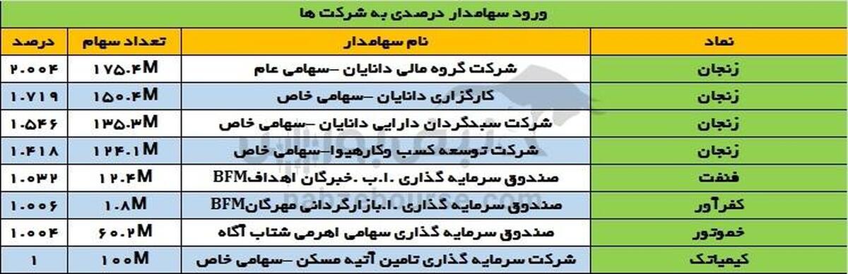 تغییرات سهامداران عمده یکشنبه ۱۴ بهمن ۱۴۰۳ | تغییرات در سهامداران عمده یک پتروشیمی