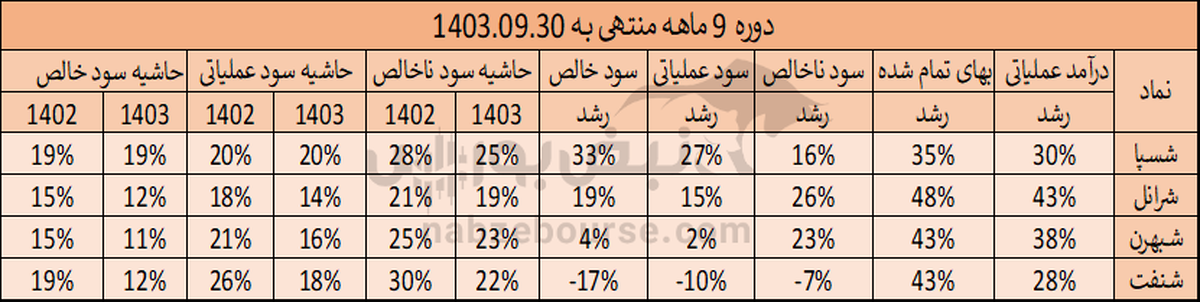 شنفت تنها روانکار با کاهش سود ۱۷ درصدی | نفت پارس، تافته جدا بافته روانکار‌ها