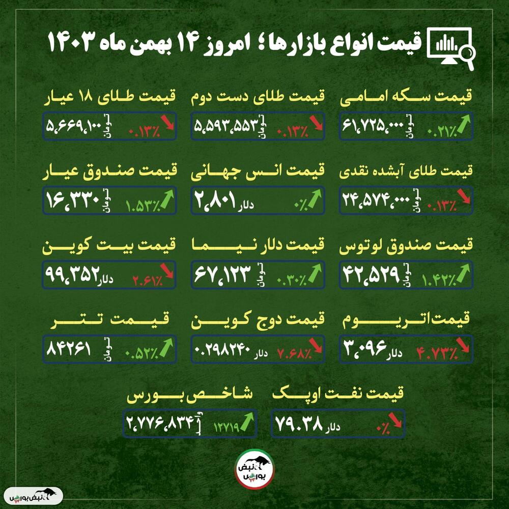 قیمت طلا، سکه و دلار امروز یکشنبه ۱۴ بهمن ماه ۱۴۰۳| پیش بینی قیمت دلار در کوتاه مدت + قیمت انواع بازار‌ها