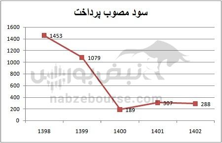 هفته آینده با کدام نماد‌ها به مجمع برویم؟ | تقسیم سود کدام نمادها جذاب تر خواهد بود؟