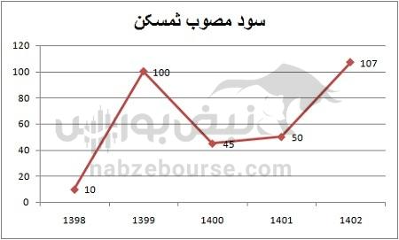 هفته آینده با کدام نماد‌ها به مجمع برویم؟ | تقسیم سود کدام نمادها جذاب تر خواهد بود؟