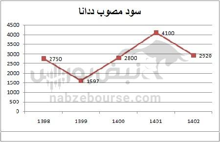 هفته آینده با کدام نماد‌ها به مجمع برویم؟ | تقسیم سود کدام نمادها جذاب تر خواهد بود؟