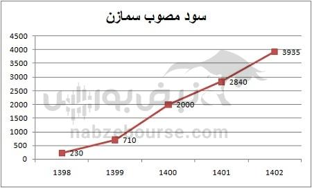 هفته آینده با کدام نماد‌ها به مجمع برویم؟ | تقسیم سود کدام نمادها جذاب تر خواهد بود؟