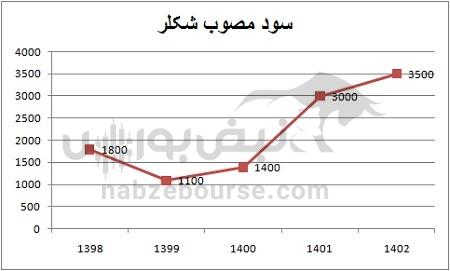 هفته آینده با کدام نماد‌ها به مجمع برویم؟ | تقسیم سود کدام نمادها جذاب تر خواهد بود؟