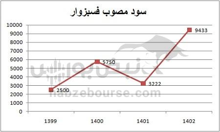 هفته آینده با کدام نماد‌ها به مجمع برویم؟ | تقسیم سود کدام نمادها جذاب تر خواهد بود؟