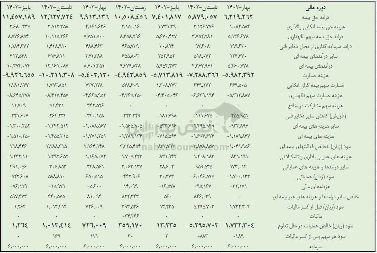 شاهکار بیمه تجارت نو، تبدیل زیان به سود در گزارش ۹ ماهه