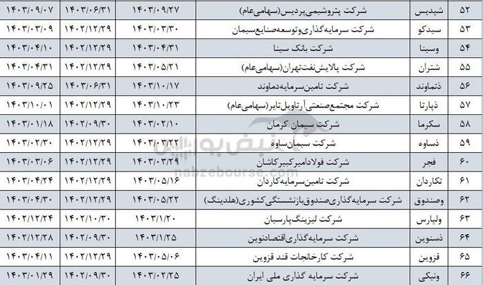 شرکت های خوش حساب بورسی کدامند؟ | این دو نماد یک روزه سود مجمع را واریز نمودند