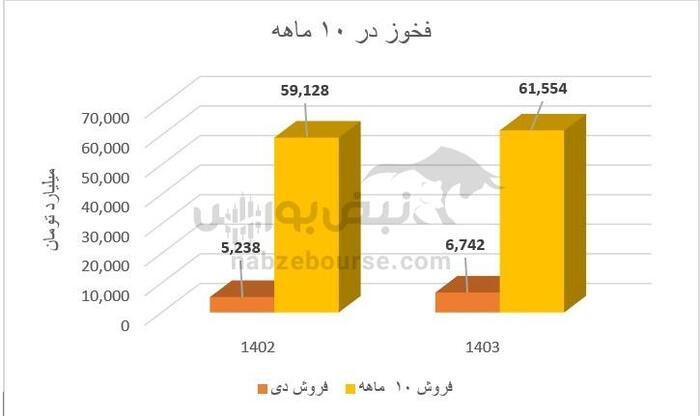 فخوز ۹ ماهه را چگونه سپری کرد؟ | روزهای بهتر برای فخوز از راه می رسند