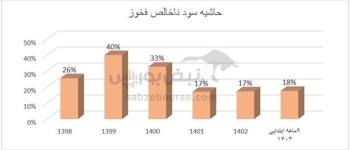 فخوز ۹ ماهه را چگونه سپری کرد؟ | روزهای بهتر برای فخوز از راه می رسند