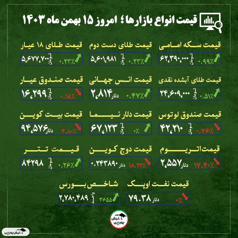 قیمت طلا، سکه و دلار امروز دوشنبه ۱۵ بهمن ماه ۱۴۰۳| ریزش بی‌سابقه ارز‌های دیجیتال + قیمت انواع بازار‌ها