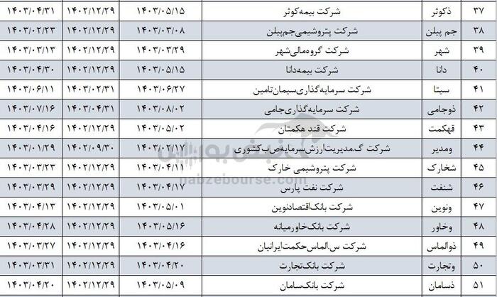 شرکت های خوش حساب بورسی کدامند؟ | این دو نماد یک روزه سود مجمع را واریز نمودند