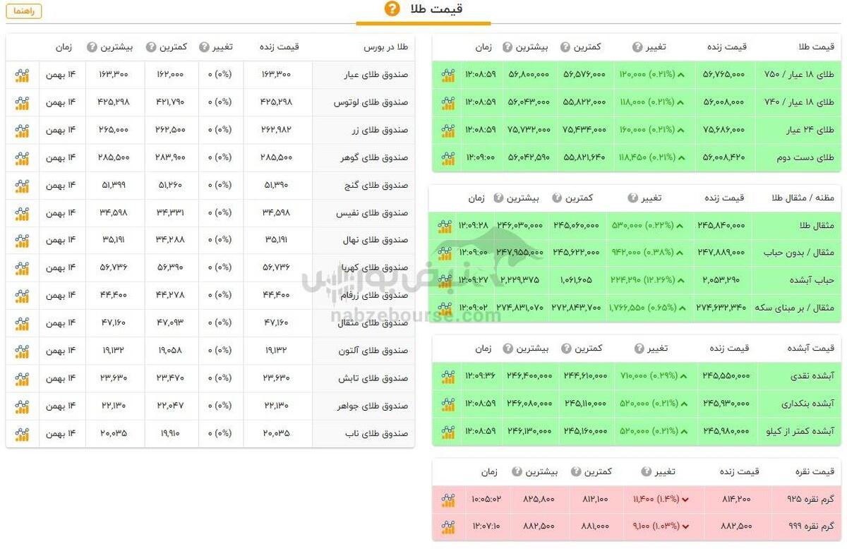 قیمت طلا و سکه امروز دوشنبه ۱۵ بهمن ۱۴۰۳ + جدول