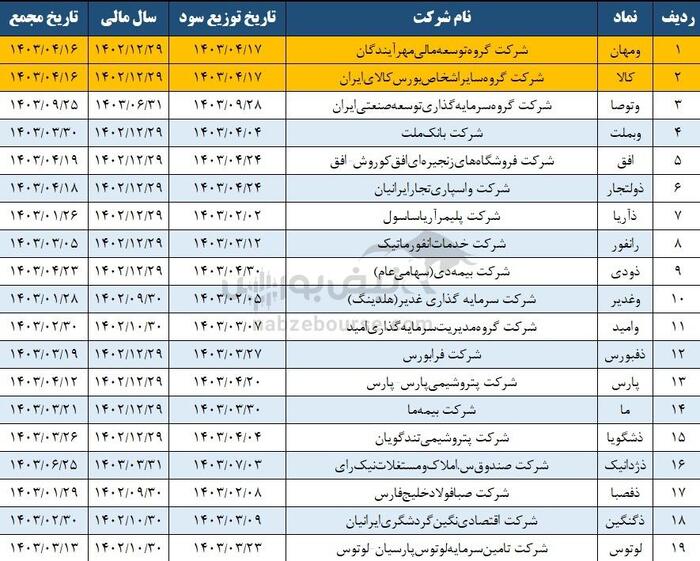 شرکت های خوش حساب بورسی کدامند؟ | این دو نماد یک روزه سود مجمع را واریز نمودند