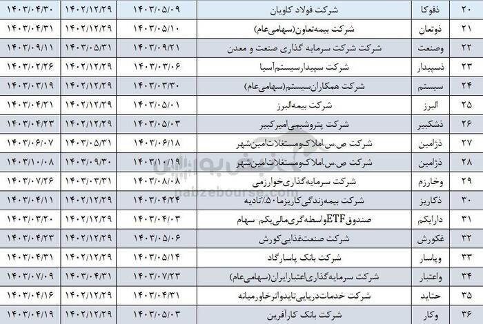 شرکت های خوش حساب بورسی کدامند؟ | این دو نماد یک روزه سود مجمع را واریز نمودند