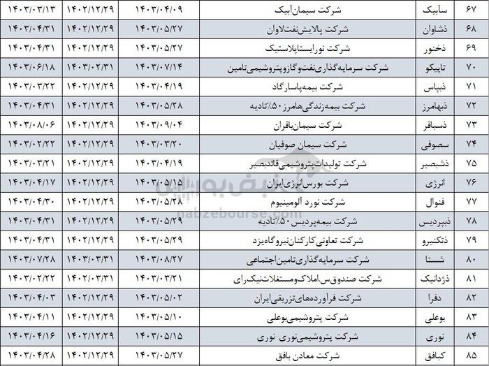 شرکت های خوش حساب بورسی کدامند؟ | این دو نماد یک روزه سود مجمع را واریز نمودند