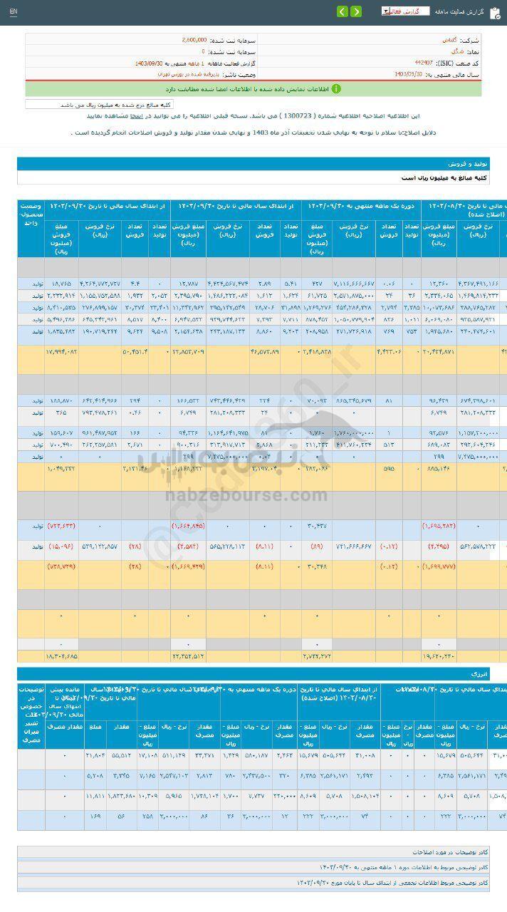 کدال شگل | در عملکرد ۱ ماهه چقدر فروخت؟