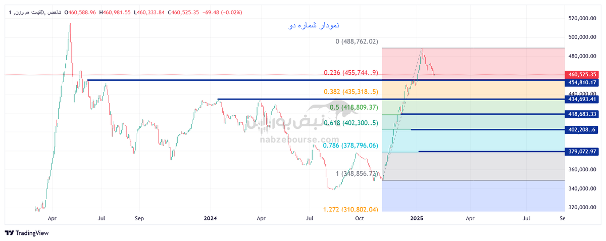 تحلیل تکنیکال شاخص قیمت هموزن ۱۶ بهمن ۱۴۰۳