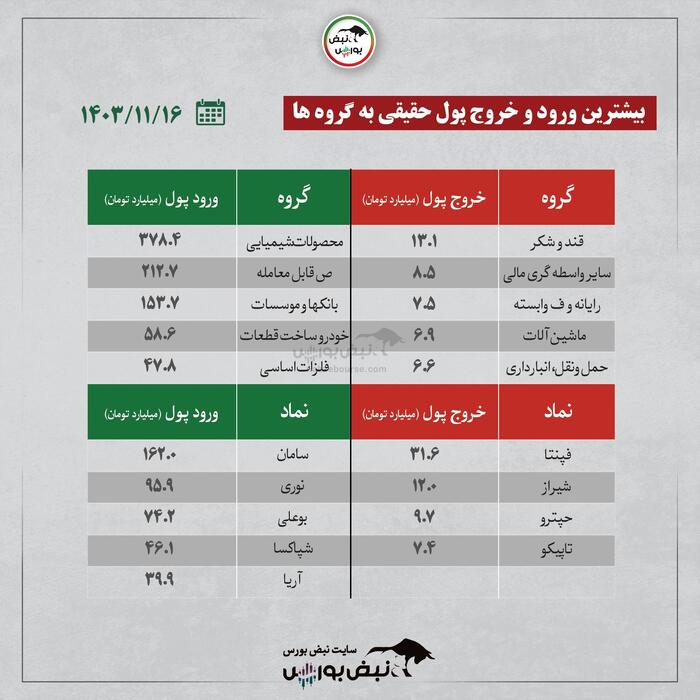 بهترین سهام بورسی سه شنبه ۱۶ بهمن ۱۴۰۳ | کدام نماد‌ها ورود پول داشتند؟