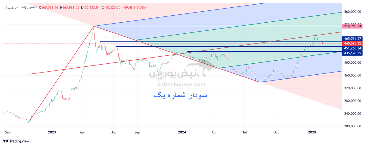 تحلیل تکنیکال شاخص قیمت هموزن ۱۶ بهمن ۱۴۰۳