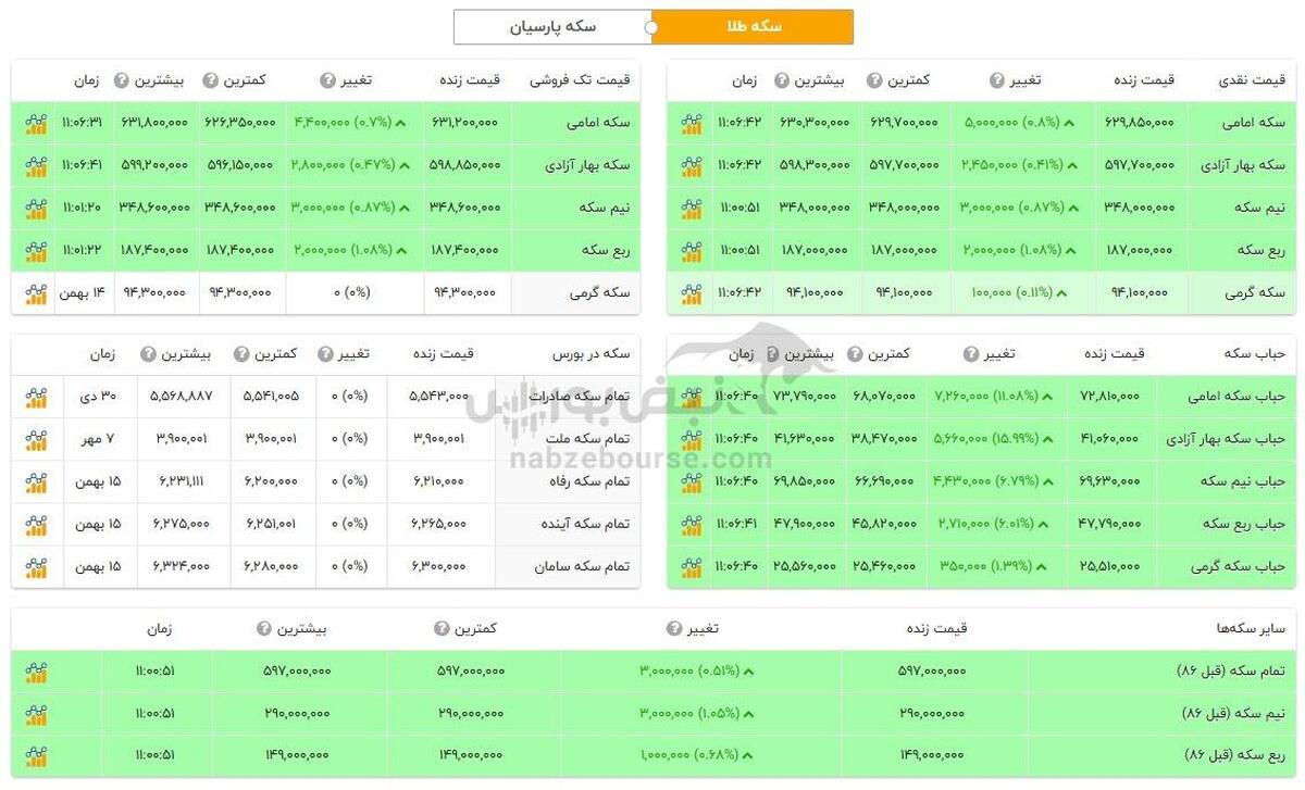 قیمت طلا و سکه امروز سه شنبه ۱۶ بهمن ۱۴۰۳ + جدول