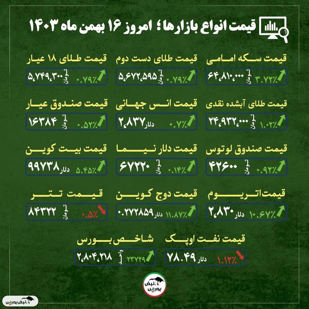 قیمت طلا،سکه و دلار امروز سه شنبه 16 بهمن ماه 1403| آیا قیمت طلا و سکه گران‌تر خواهد شد؟ + قیمت انواع بازارها