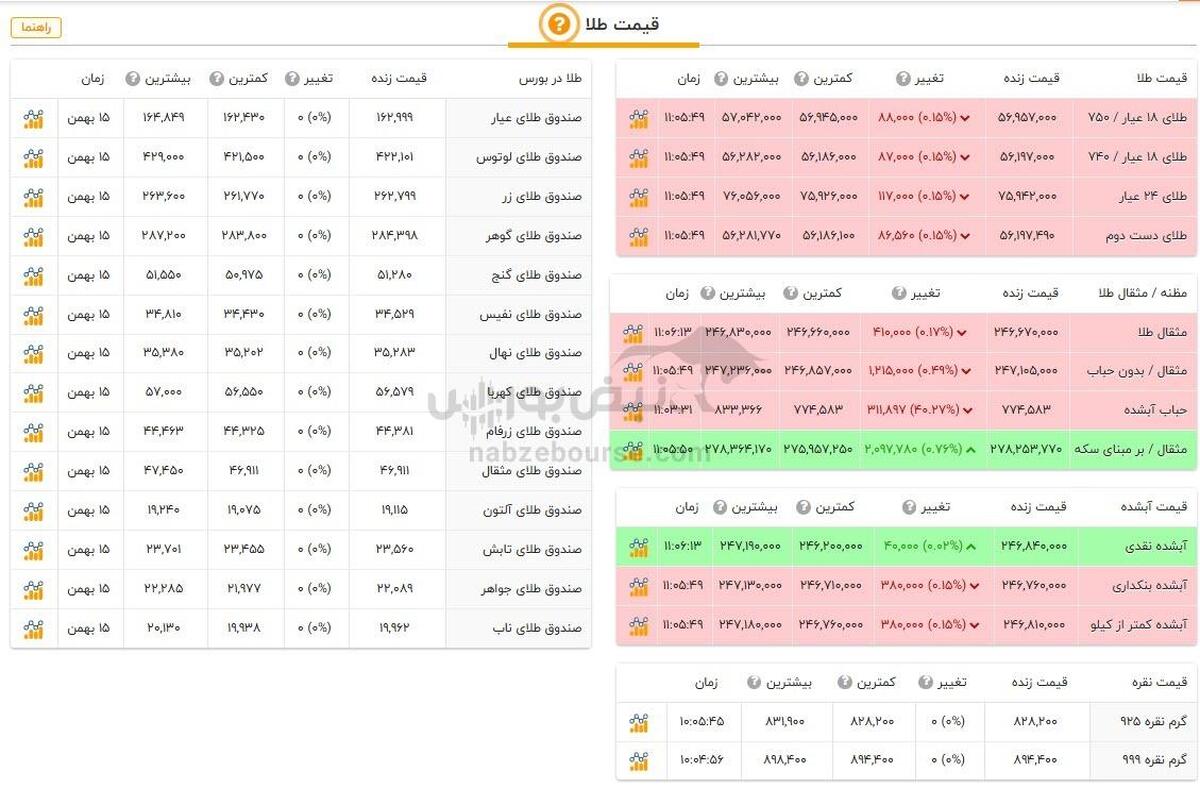 قیمت طلا و سکه امروز سه شنبه ۱۶ بهمن ۱۴۰۳ + جدول