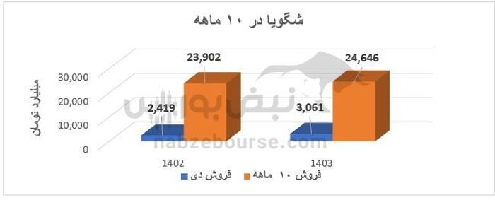 شاخص های سودآوری در شگویا سقوط کرد | در شگویا چه خبر است؟