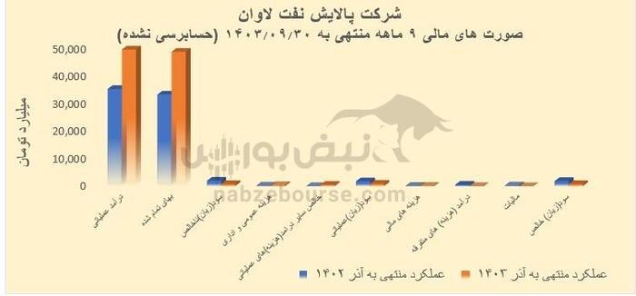 شاوان در جایگاه دوم افت سود ایستاد | شاوان چرا عملکرد ضعیفی داشت؟