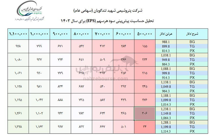 شاخص های سودآوری در شگویا سقوط کرد | در شگویا چه خبر است؟