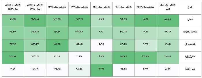 گروه مالی کیمیا مس ایرانیان در مسیر تحول و توسعه