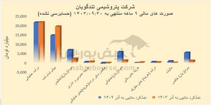 شاخص های سودآوری در شگویا سقوط کرد | در شگویا چه خبر است؟