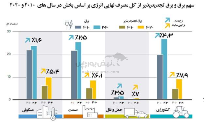 صنعت نیمه جان نیروگاهی در انتظار احیای قلبی |در صنعت نیروگاهی کشور چه خبر است؟