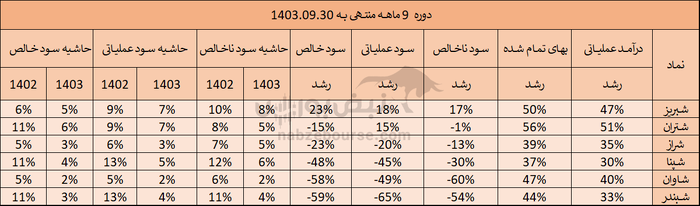 شاوان در جایگاه دوم افت سود ایستاد | شاوان چرا عملکرد ضعیفی داشت؟