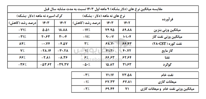 شاوان در جایگاه دوم افت سود ایستاد | شاوان چرا عملکرد ضعیفی داشت؟