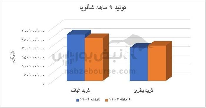 شاخص های سودآوری در شگویا سقوط کرد | در شگویا چه خبر است؟