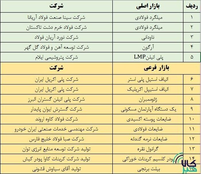 آخرین پذیرش‌های بورس کالا در بازار اصلی و فرعی