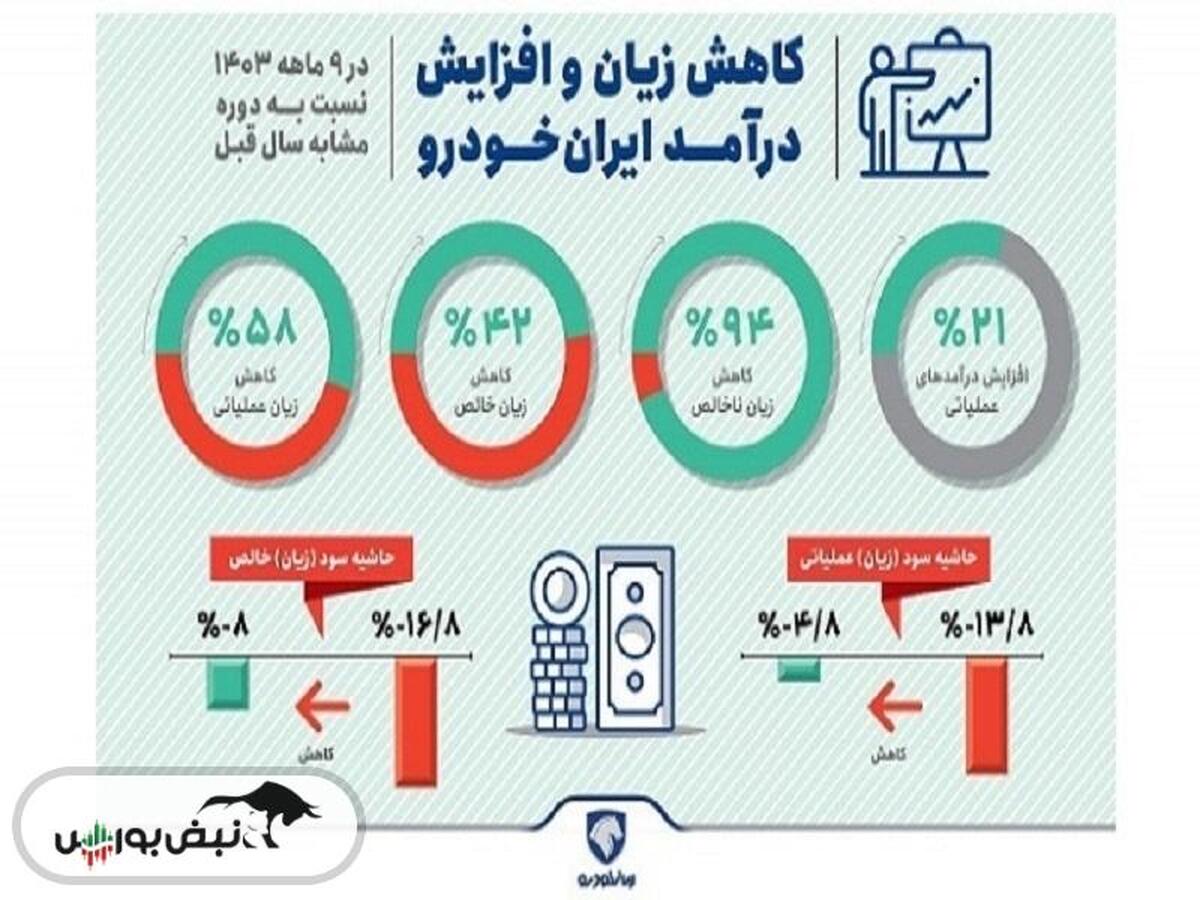 کاهش زیان و افزایش درآمد ایران‌خودرو