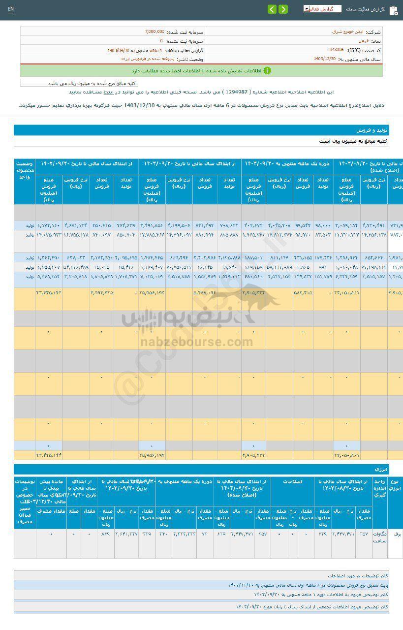 کدال خیمن | در عملکرد ۱ ماهه چقدر فروخت؟