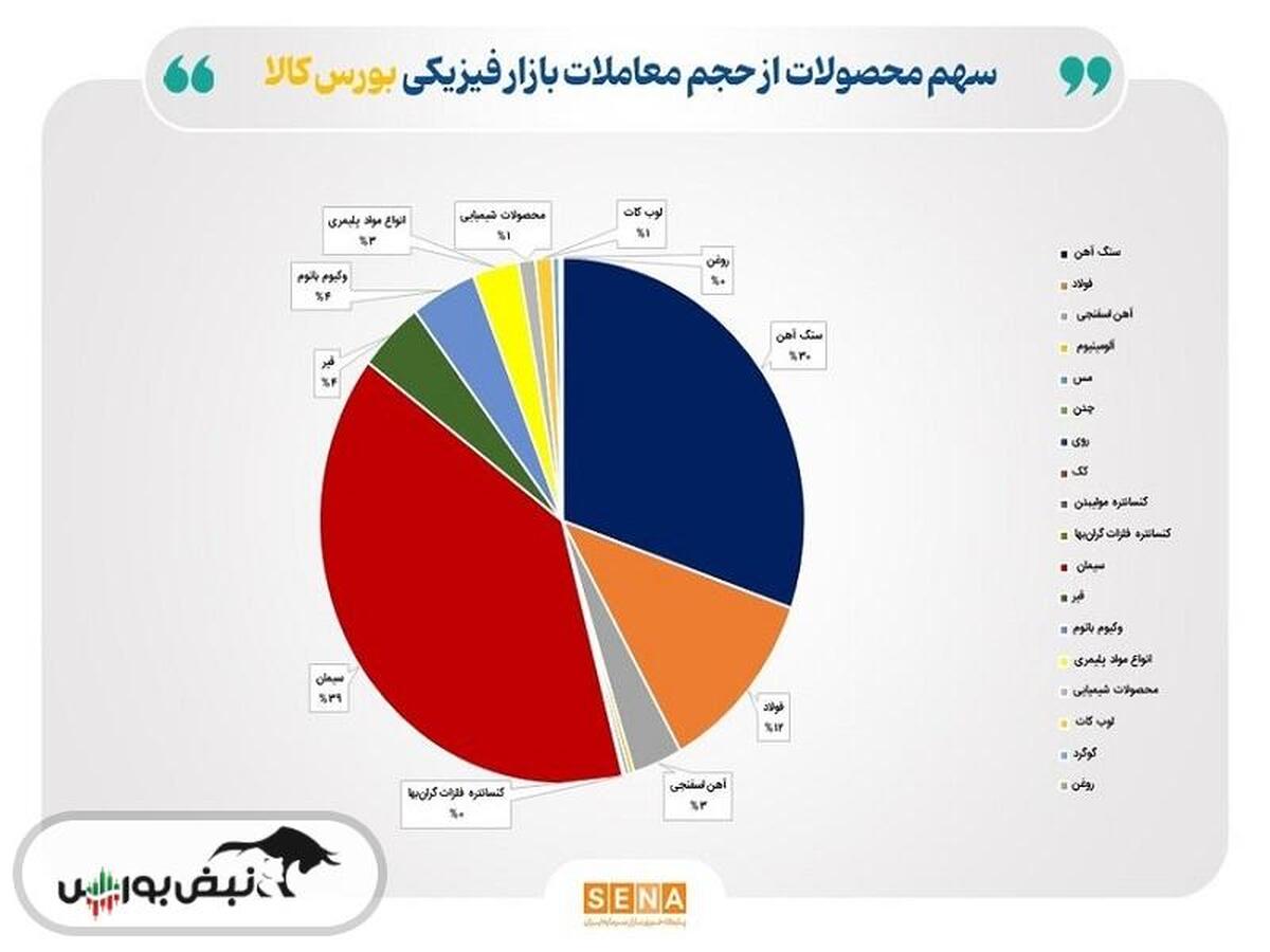 دادوستد ۱۳.۶ میلیون تن محصول در بازار فیزیکی بورس کالا